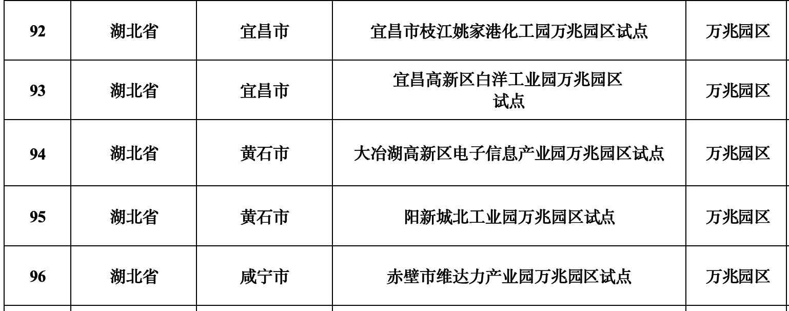 全國試點!武漢這些小區、工廠、園區入選